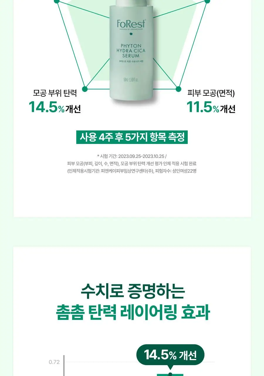 [금손 민킴PICK/화잘먹 단독기획] 그린핑거 포레스트 피톤 수분시카 세럼 50ml 기획 (+세럼10ml+크림10ml) 상세페이지 14